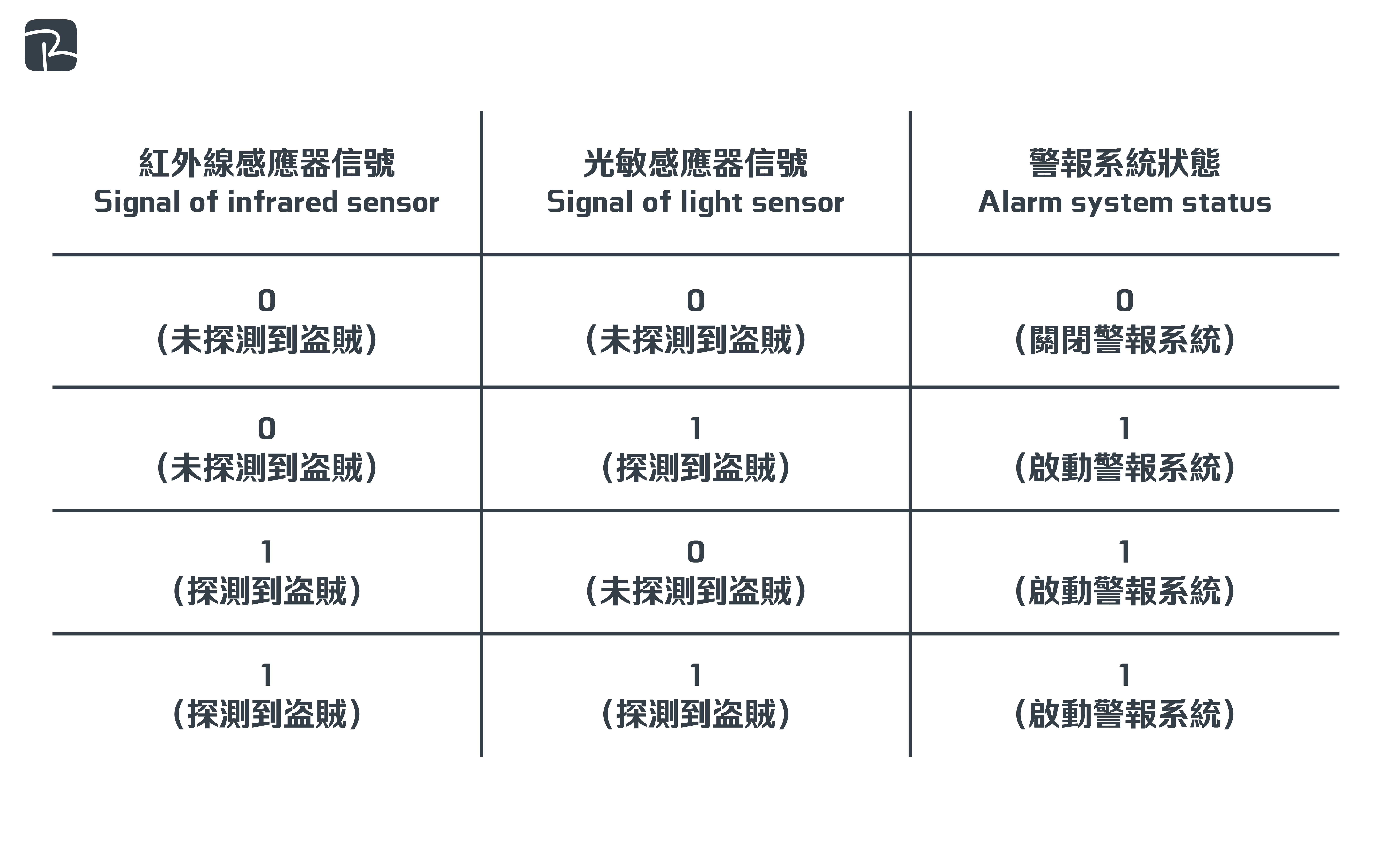 2004 TECH STUD P1 Q2e - DAT|邏輯門 Logic Gate|S2 科技原理 Technological Principles 2022-DAT-P1-Q3(c)(i)