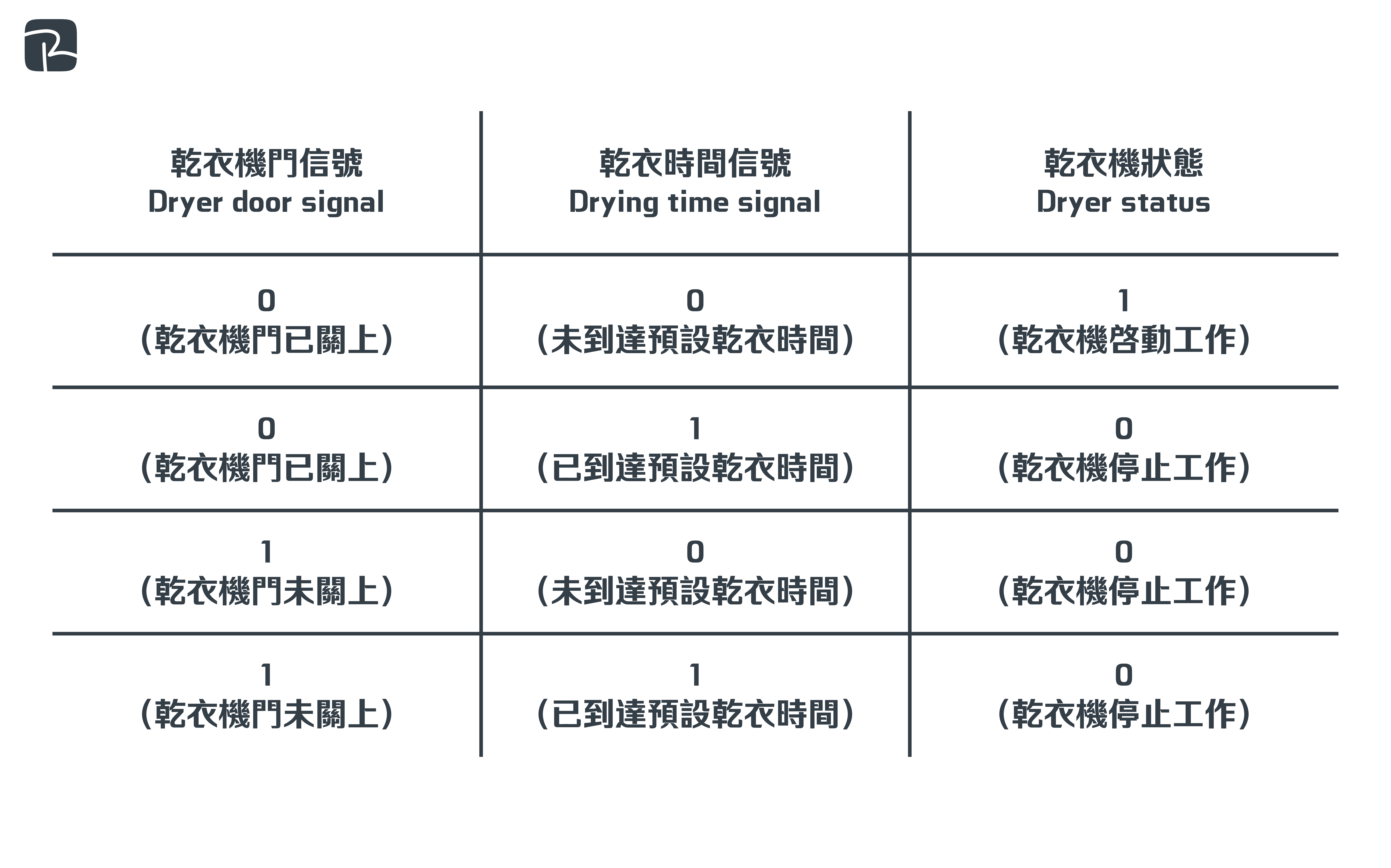 2009 TECH STUD P1 Q2e - DAT|邏輯門 Logic Gate|S2 科技原理 Technological Principles 2022-DAT-P1-Q3(c)(i)
