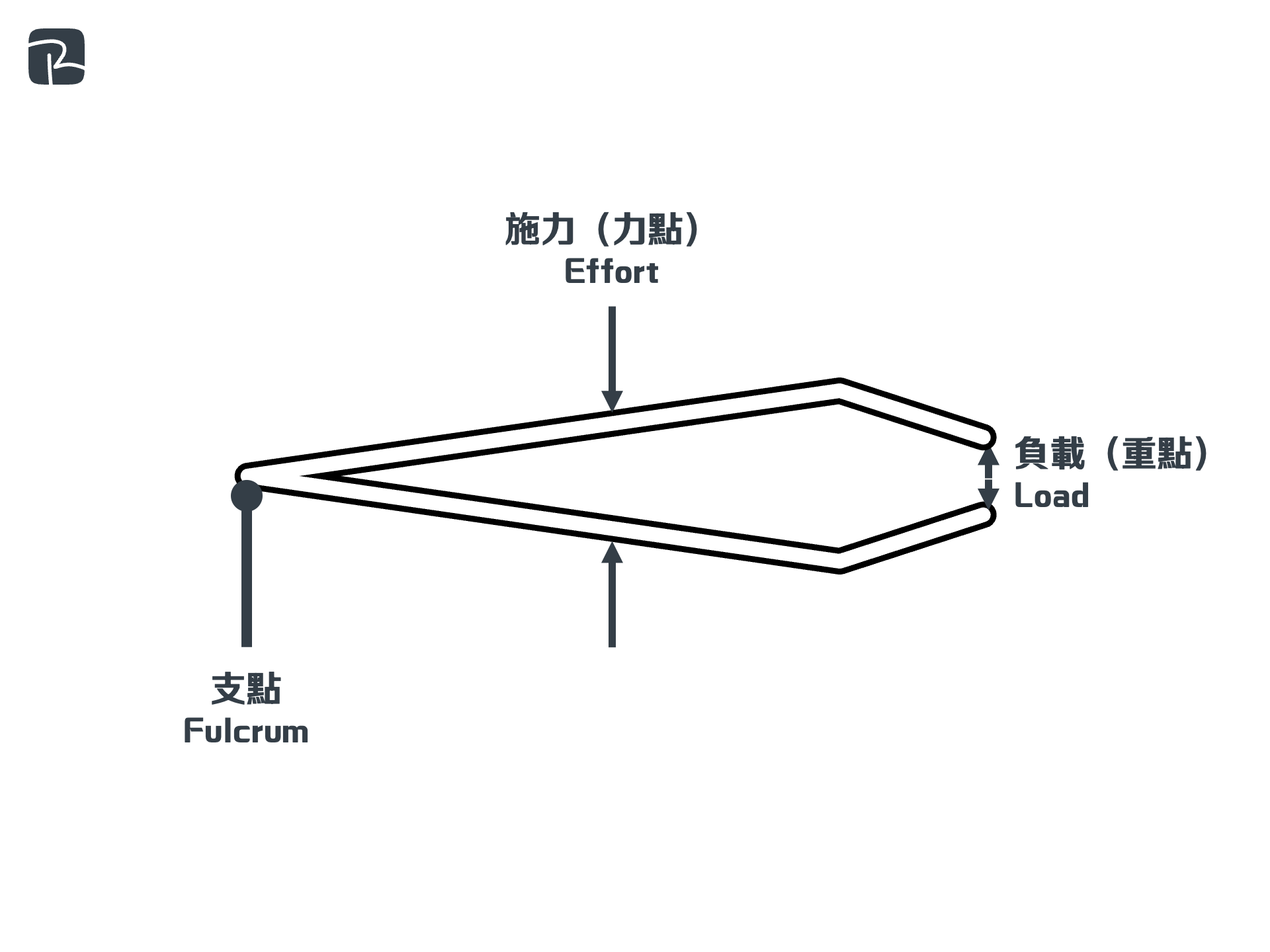 2013 DAT P2C Q8a tweezers - DAT|機械組織 Mechanisms|S2 科技原理 Technological Principles 鉗子 2013-DAT-P2C-Q8(a)
