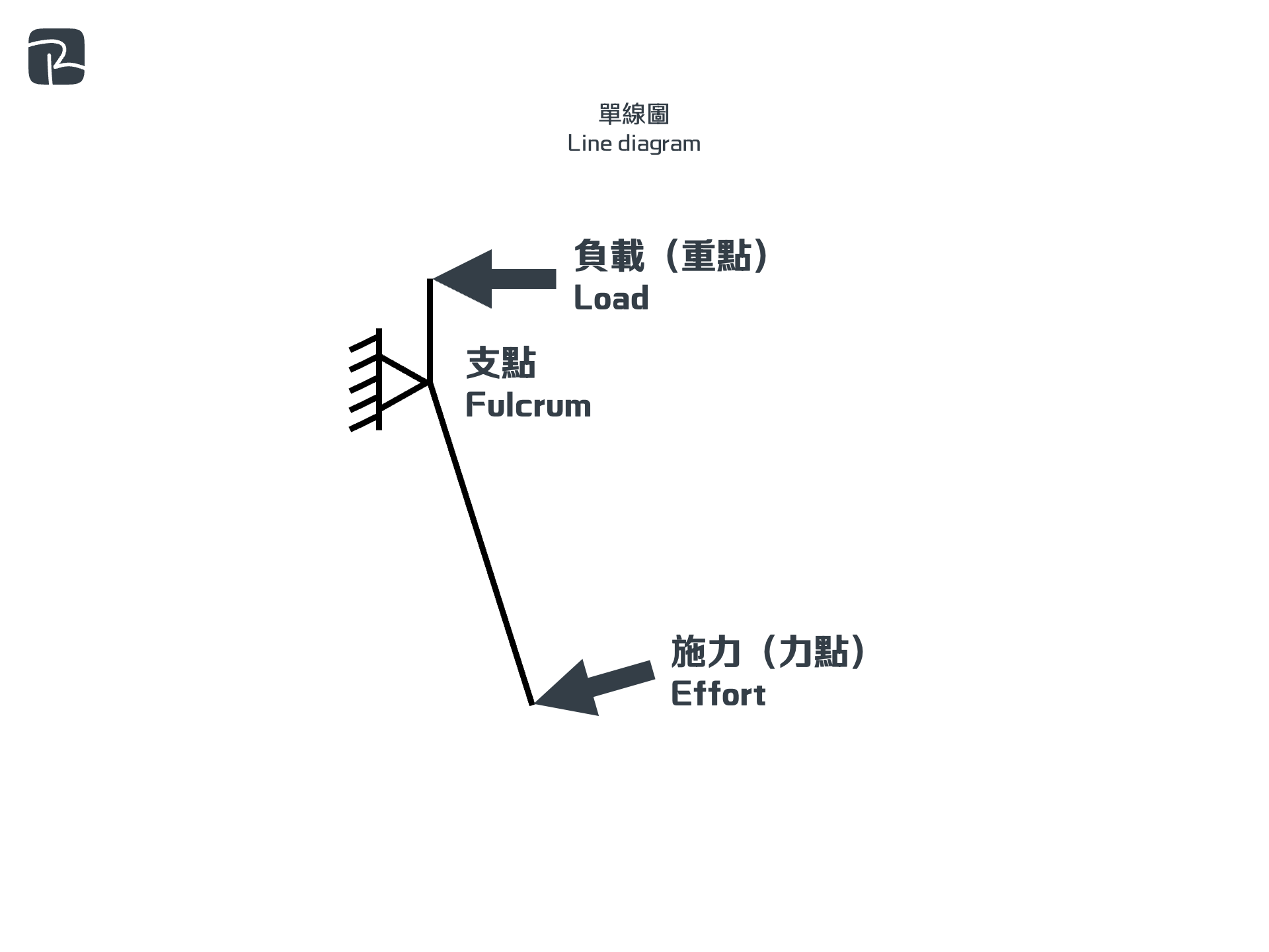 2020 DAT P1 Q3bi 1 - DAT|機械組織 Mechanisms|S2 科技原理 Technological Principles 節約用水式水槍操作桿 2020-DAT-P1-Q3(b)(i)