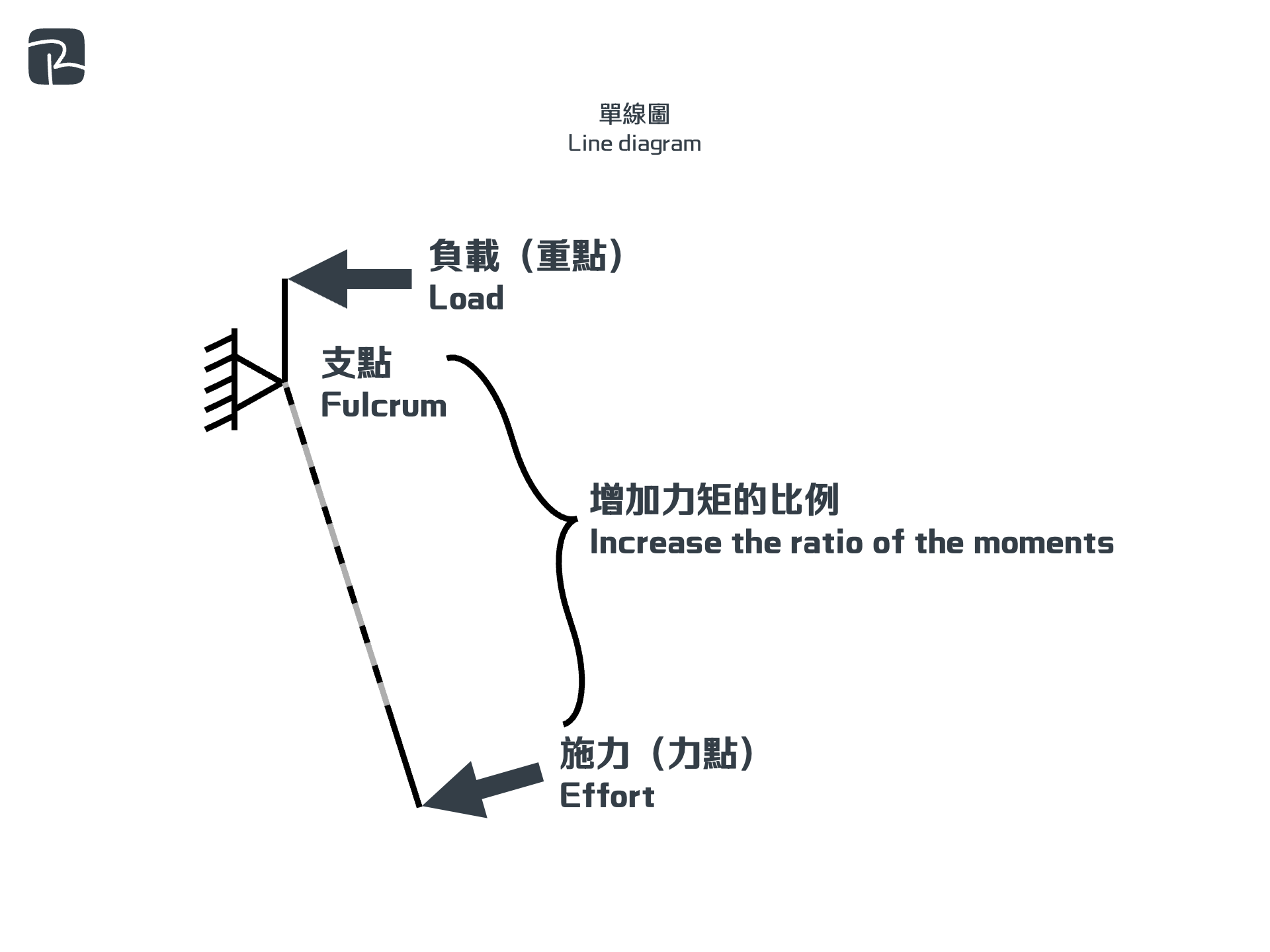 2020 DAT P1 Q3bii 1 - DAT|機械組織 Mechanisms|S2 科技原理 Technological Principles 節約用水式水槍更省力設計 2020-DAT-P1-Q3(b)(ii)