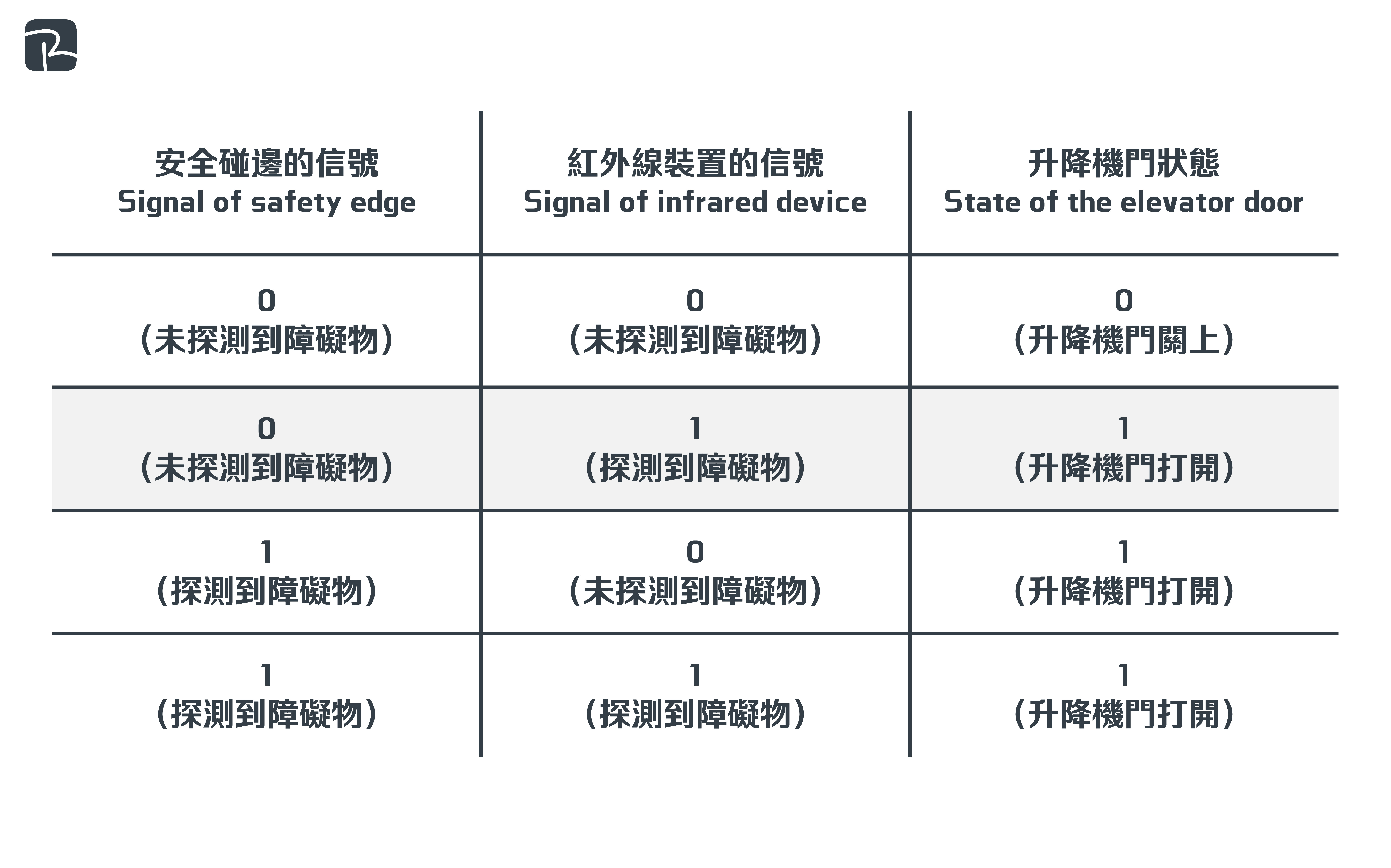 2022 DAT P1 Q3ci - DAT|邏輯門 Logic Gate|S2 科技原理 Technological Principles 2022-DAT-P1-Q3(c)(i)