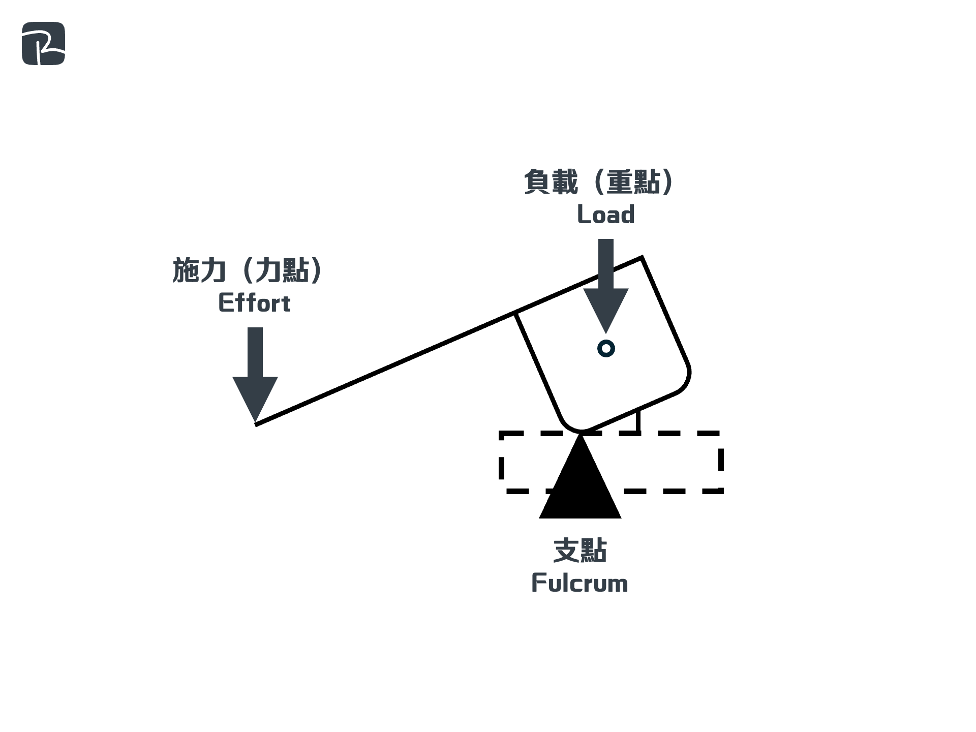 2022 DAT P1 Q4c - DAT|機械組織 Mechanisms|S2 科技原理 Technological Principles 飲水機按壓桿 2022-DAT-P1-Q4(c)