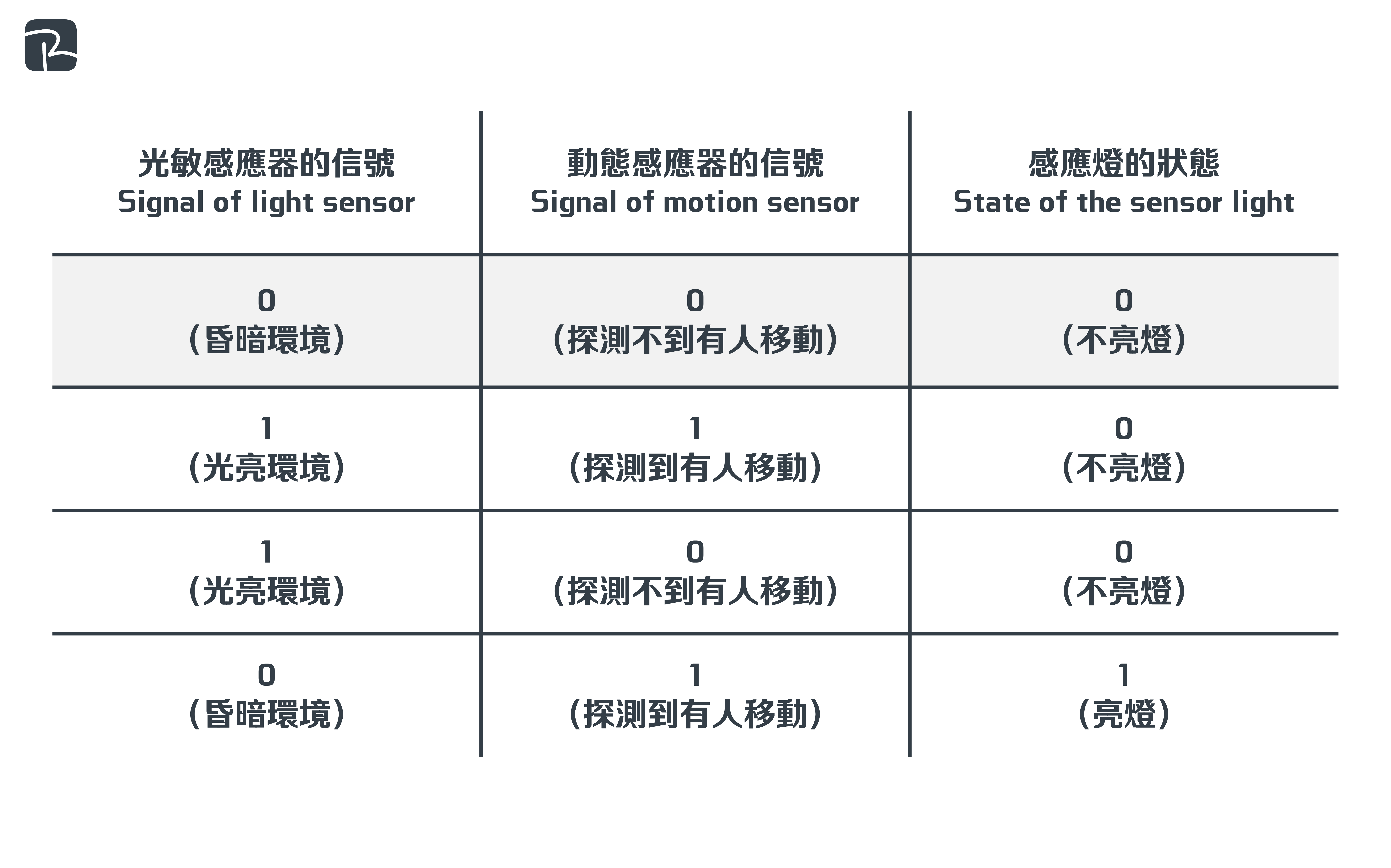 2023 DAT P1 Q2ai - DAT|邏輯門 Logic Gate|S2 科技原理 Technological Principles 2023-DAT-P1-Q2(a)(i)
