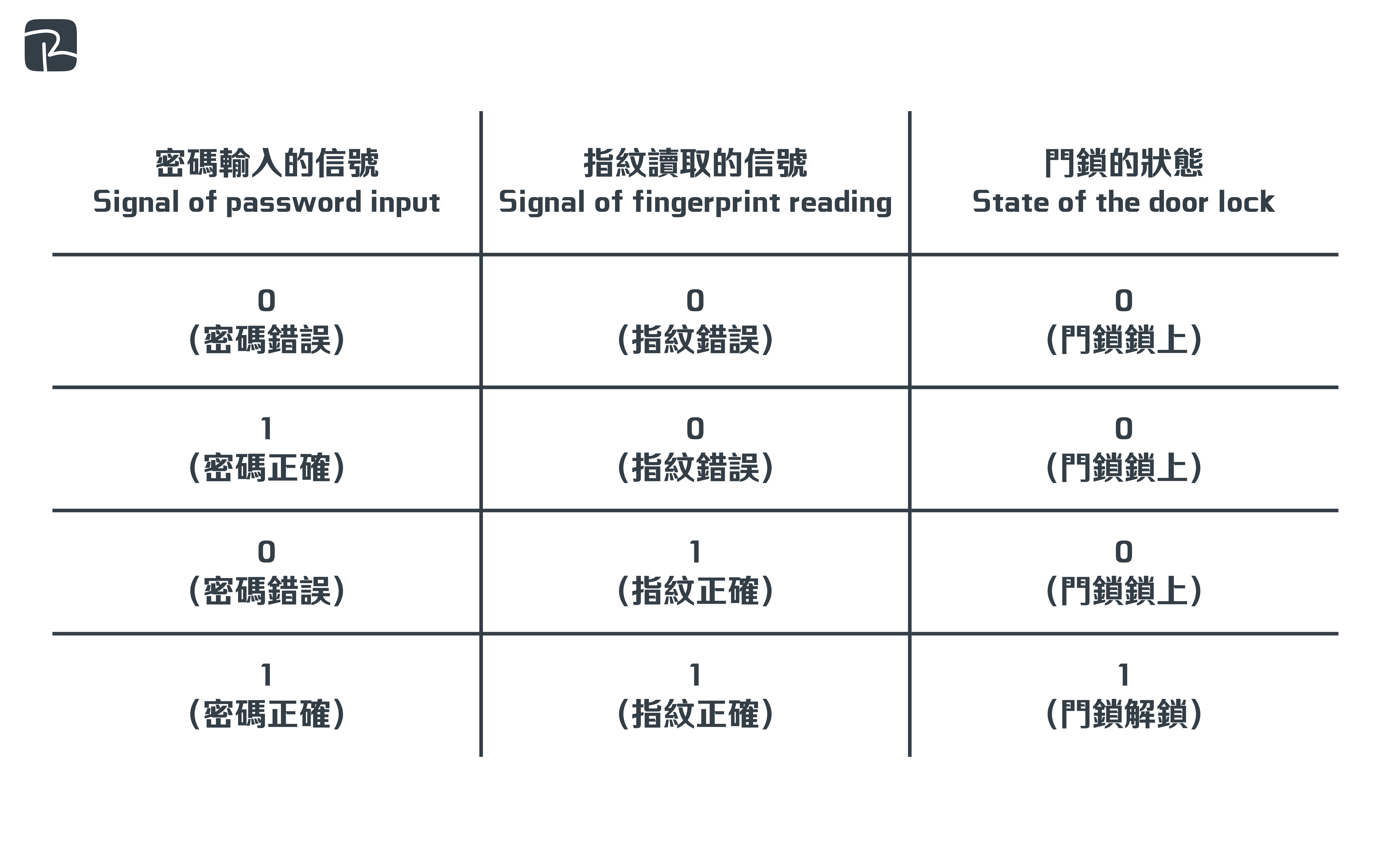 2024 DAT P1 Q2aiii - DAT|邏輯門 Logic Gate|S2 科技原理 Technological Principles 2024-DAT-P1-Q2(a)(i)&(ii)