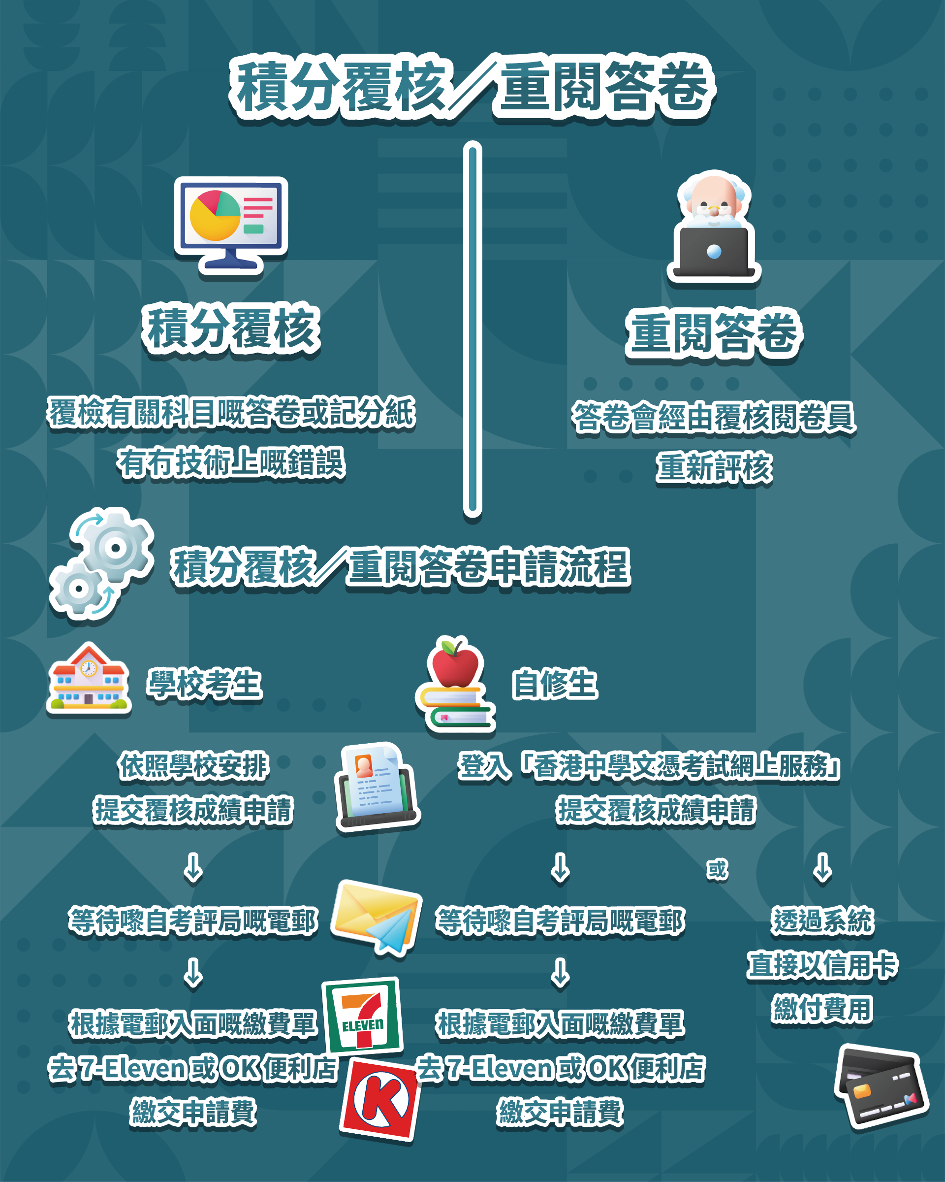 積分覆核／重閱答卷