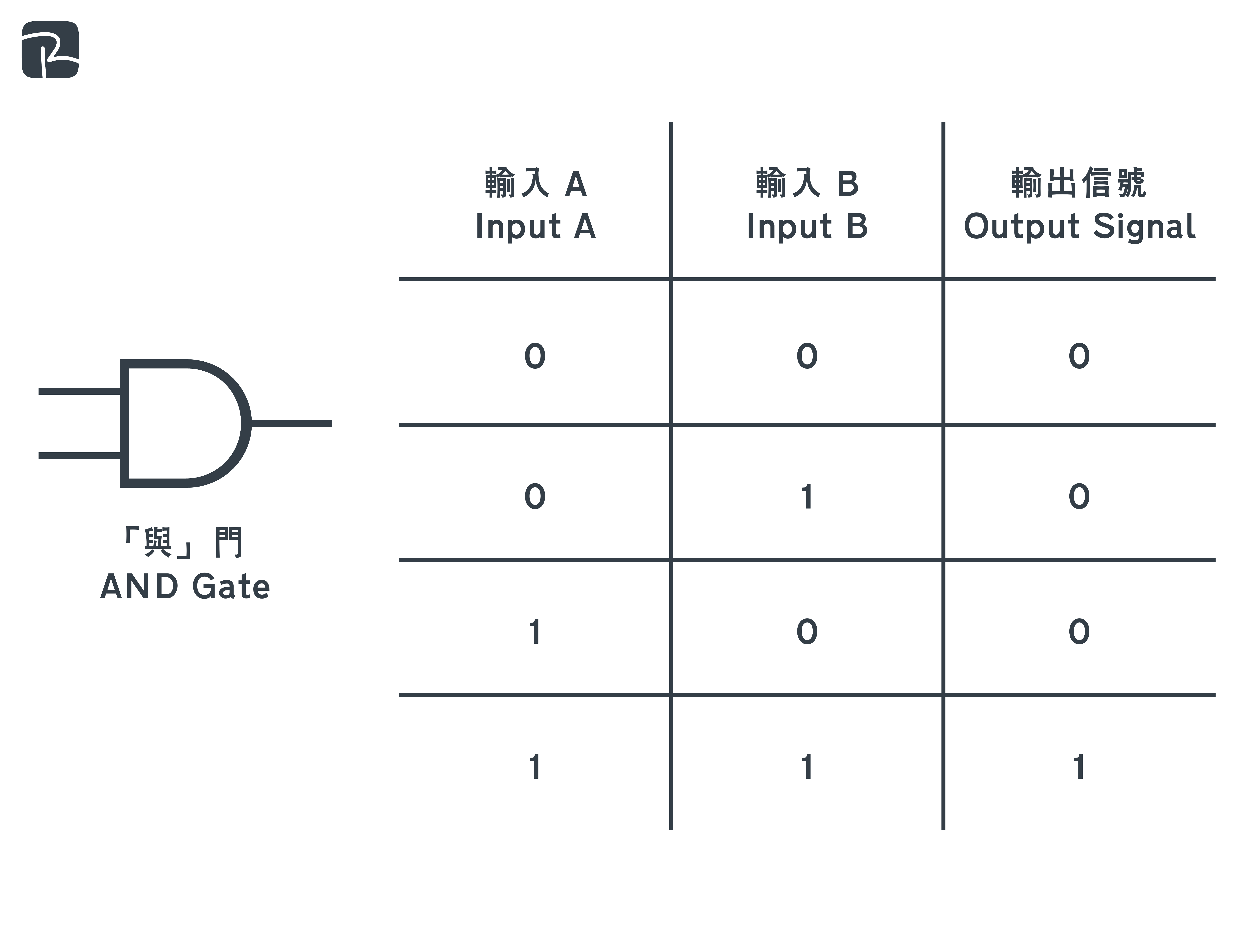 and gate - DAT|邏輯門 Logic Gate|S2 科技原理 Technological Principles 「與」門 AND Gate