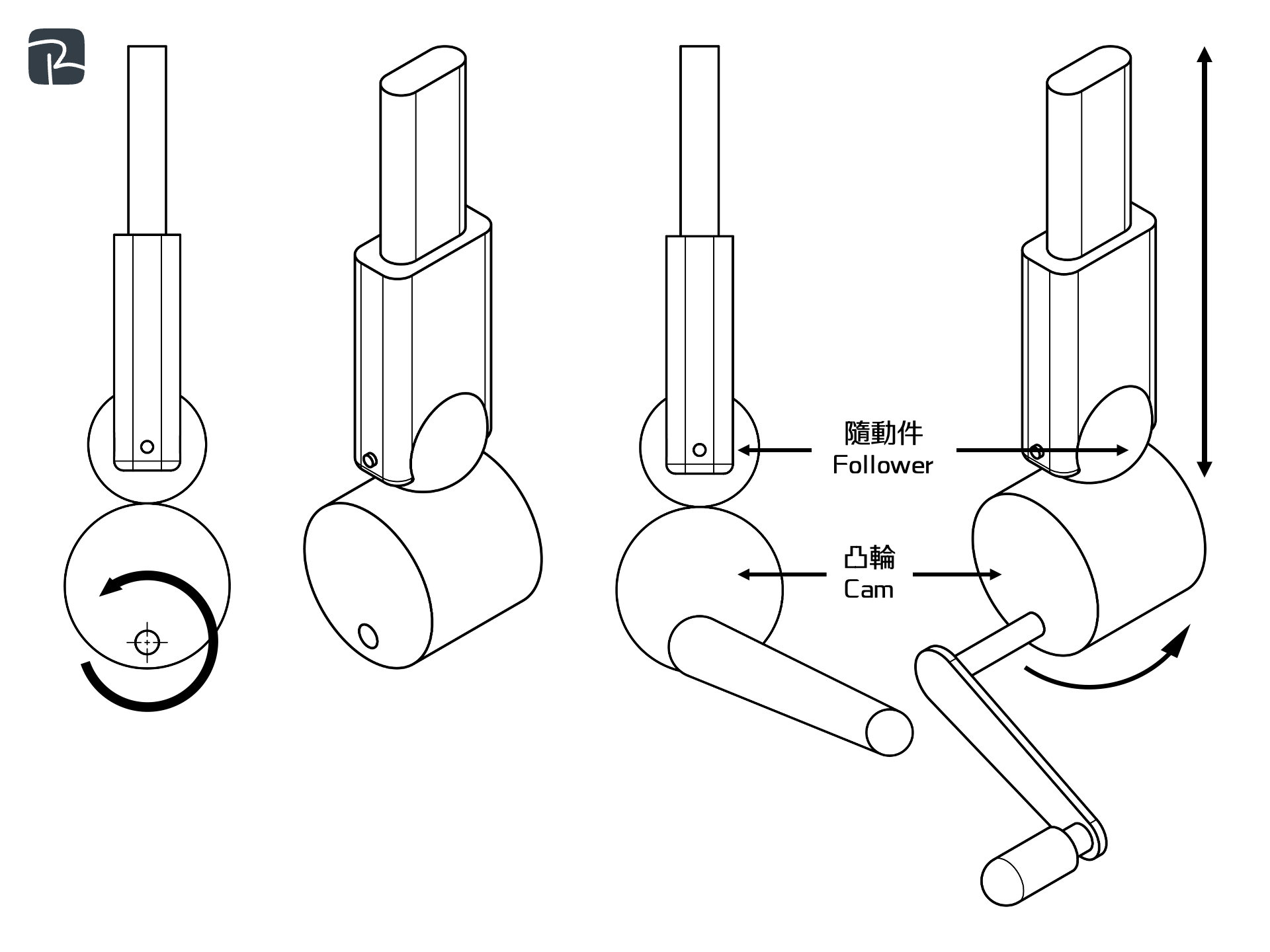 circular cam - DAT|機械組織 Mechanisms|S2 科技原理 Technological Principles 圓形凸輪 Circular cam