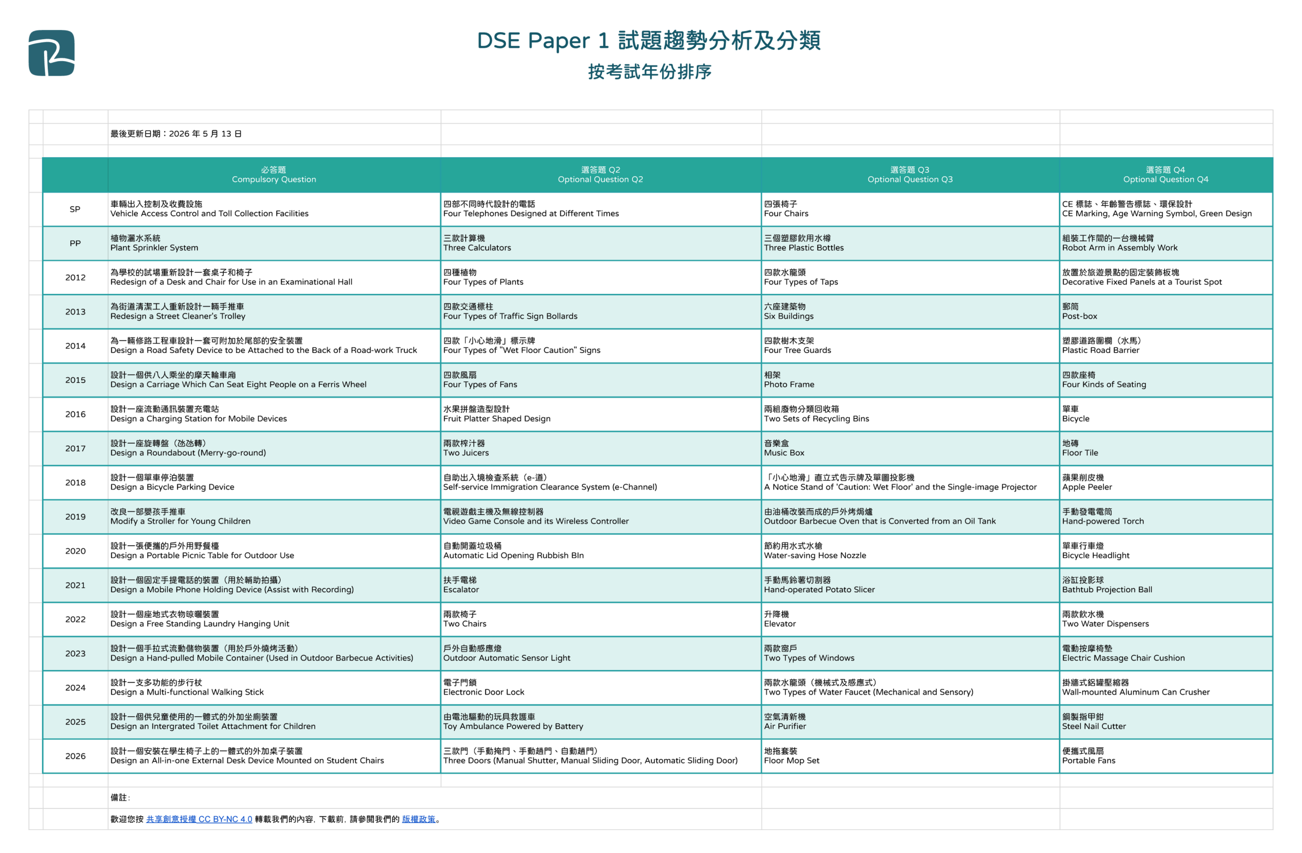 DSE Paper 1 試題趨勢分析及分類 - 按考試年份排序