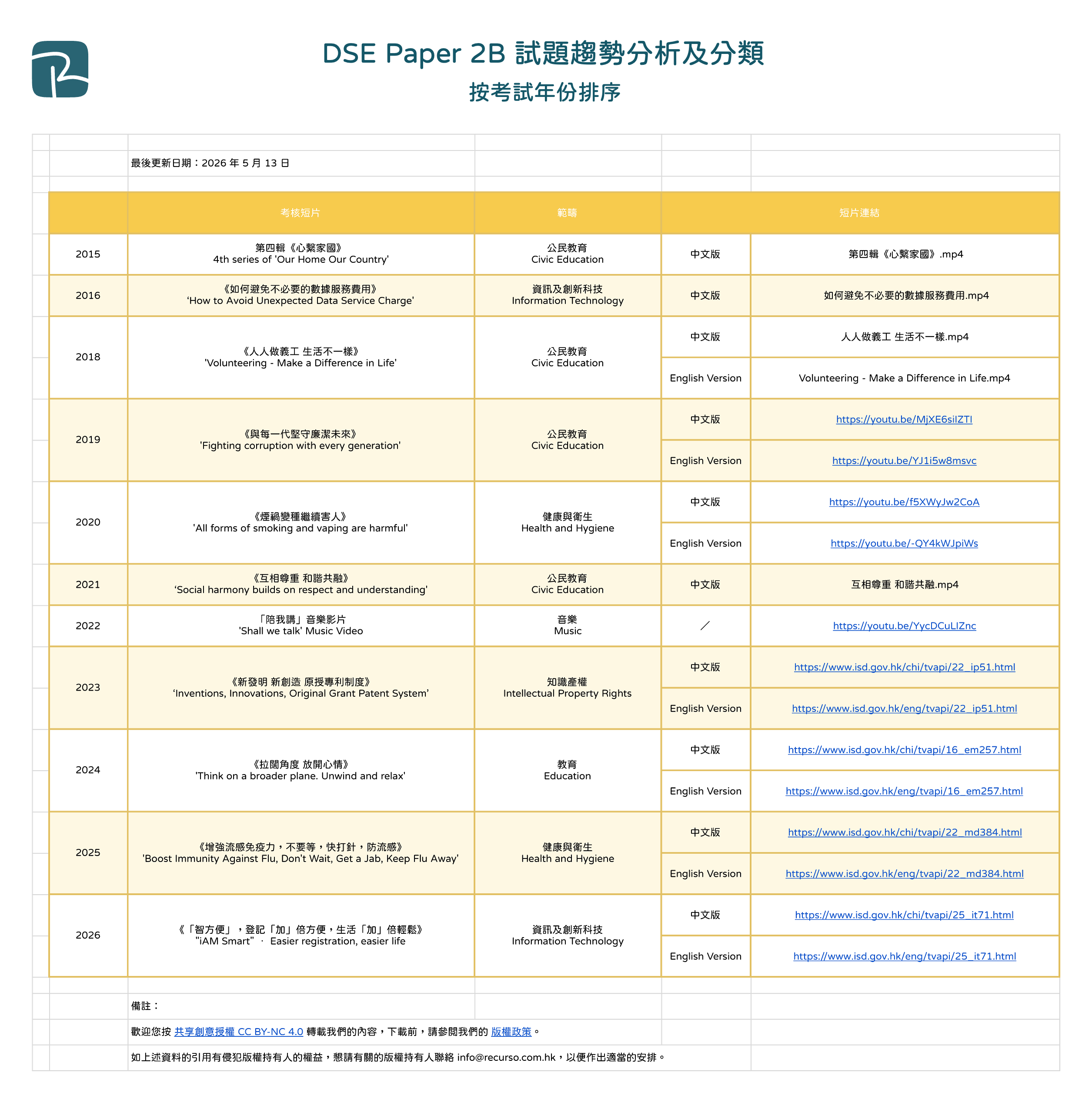 DSE Paper 2C 試題趨勢分析及分類 - 按考試年份排序
