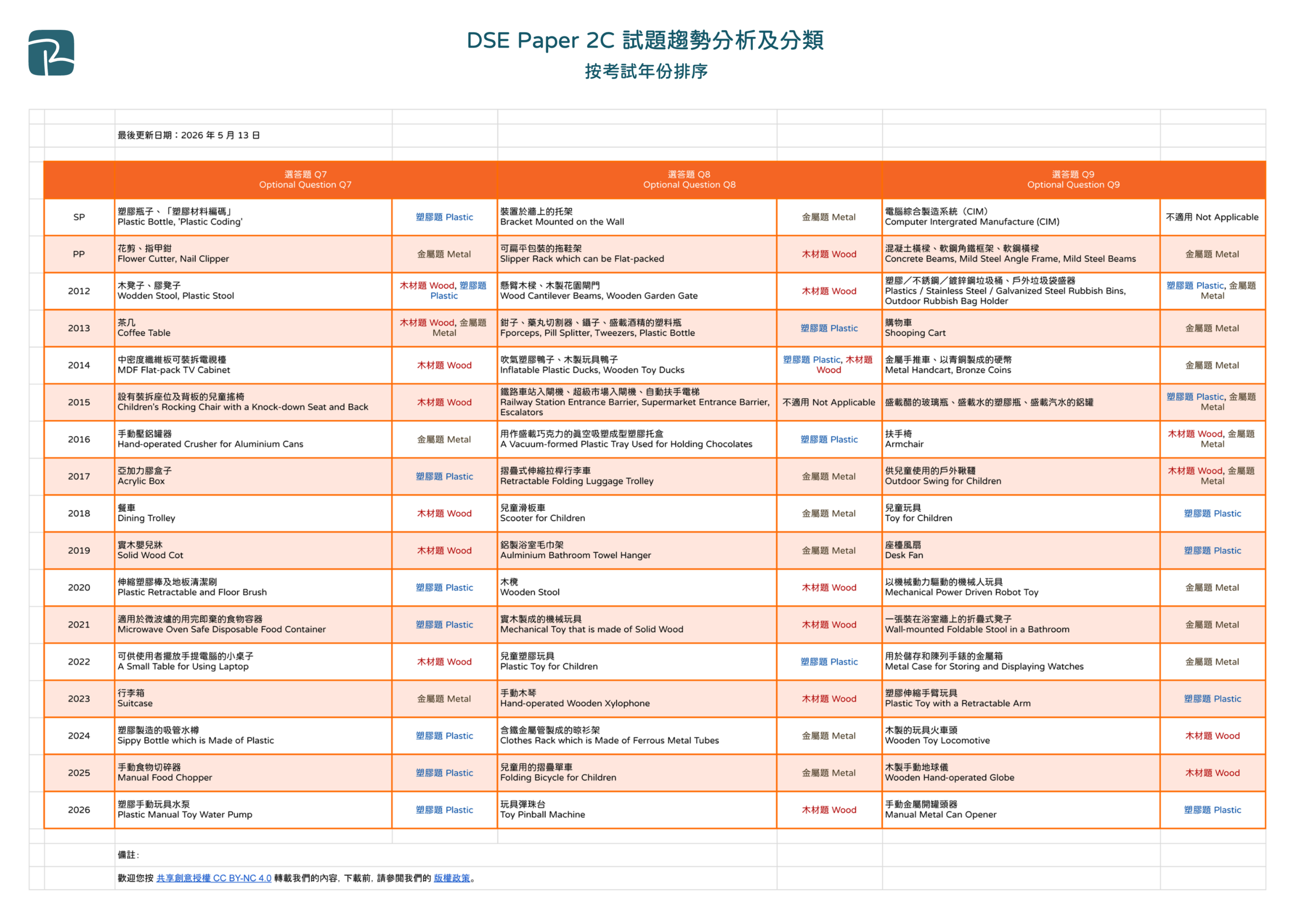 DSE Paper 2C 試題趨勢分析及分類 - 按考試年份排序