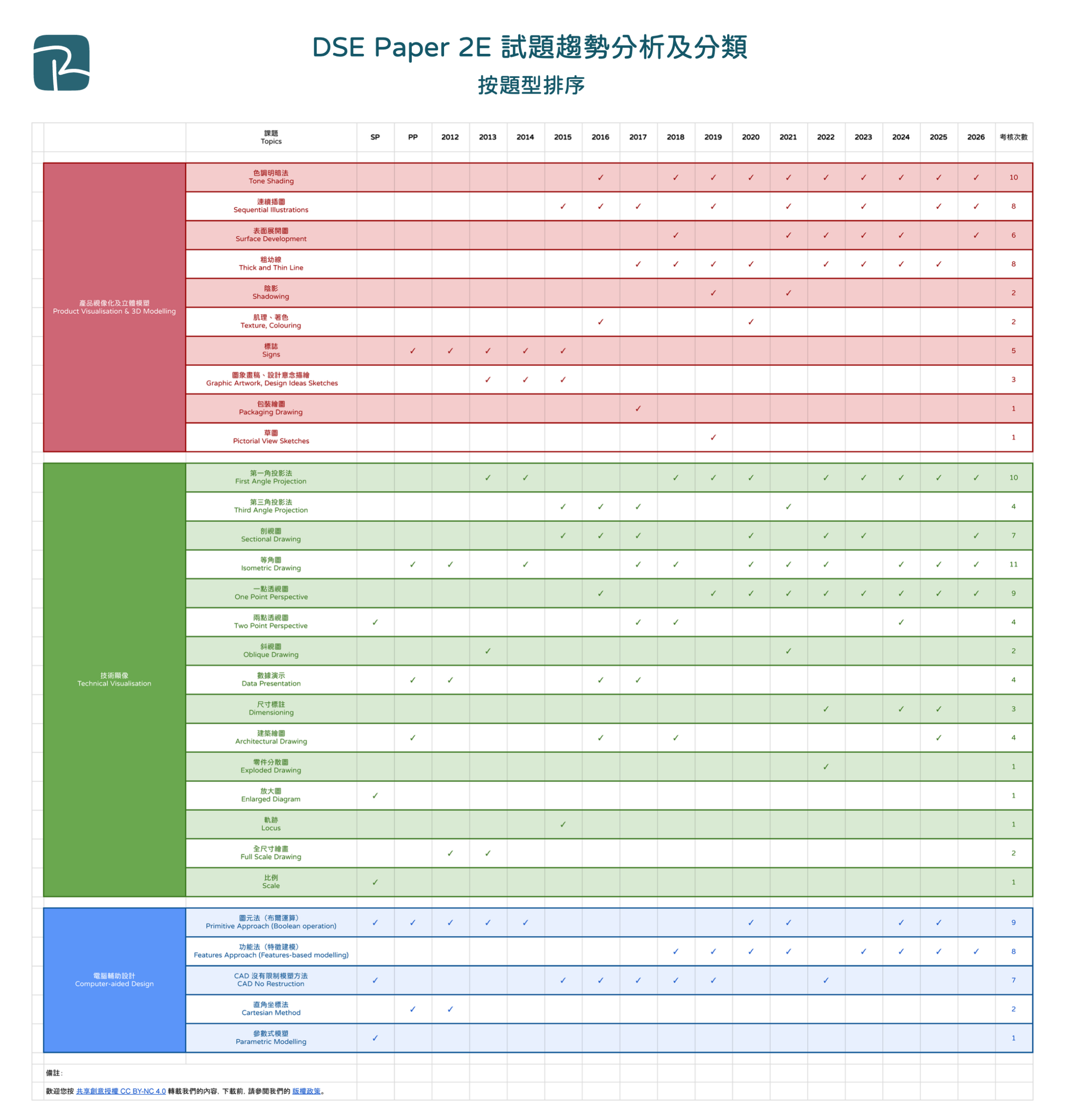 DSE Paper 2E 試題趨勢分析及分類 - 按題型排序

