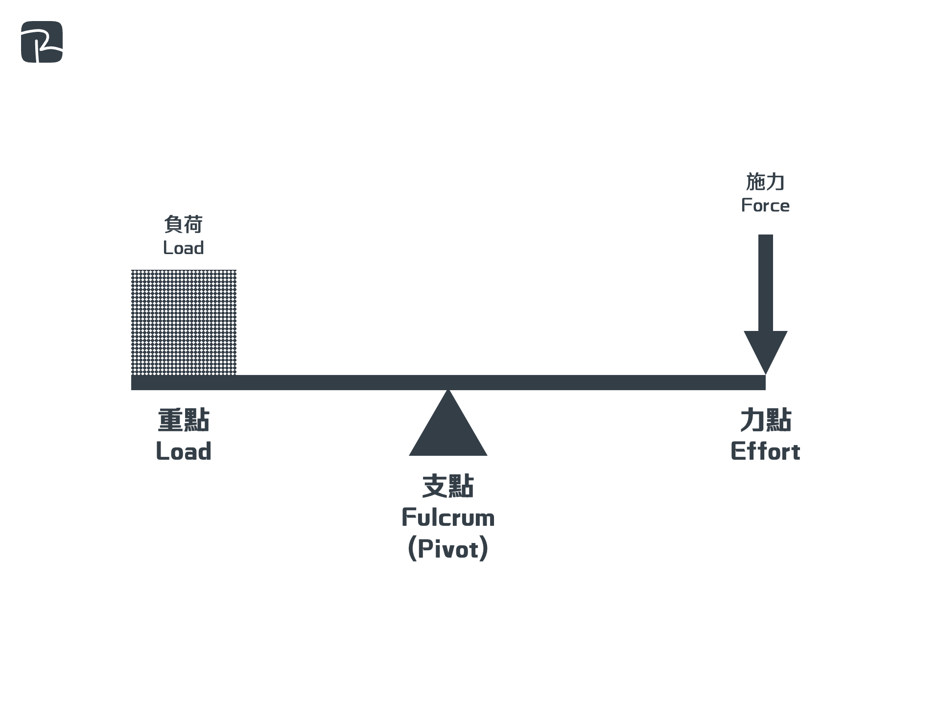 first class lever 1 - DAT|機械組織 Mechanisms|S2 科技原理 Technological Principles 第一類槓桿 First class lever