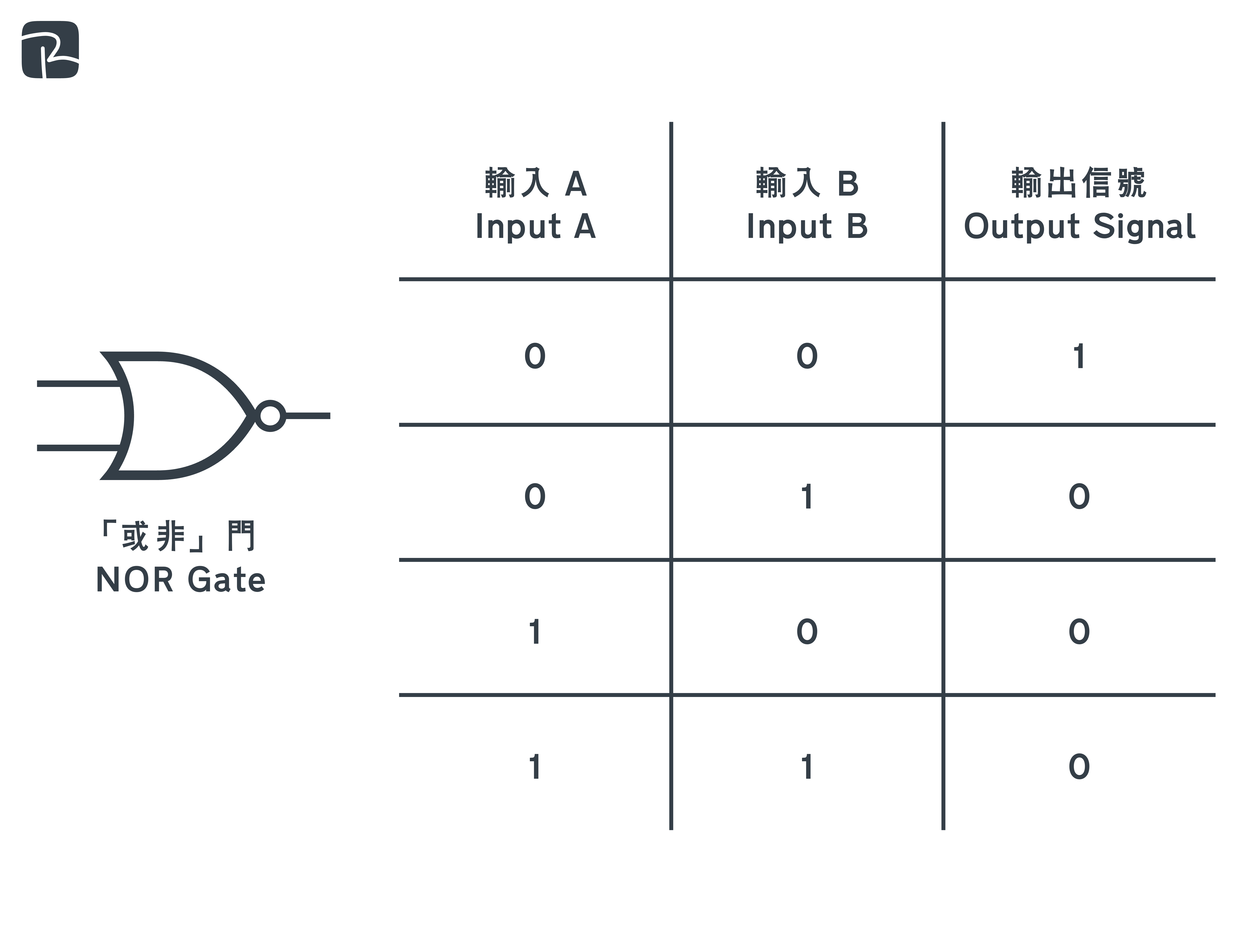 nor gate - DAT|邏輯門 Logic Gate|S2 科技原理 Technological Principles 「或非」門 NOR Gate