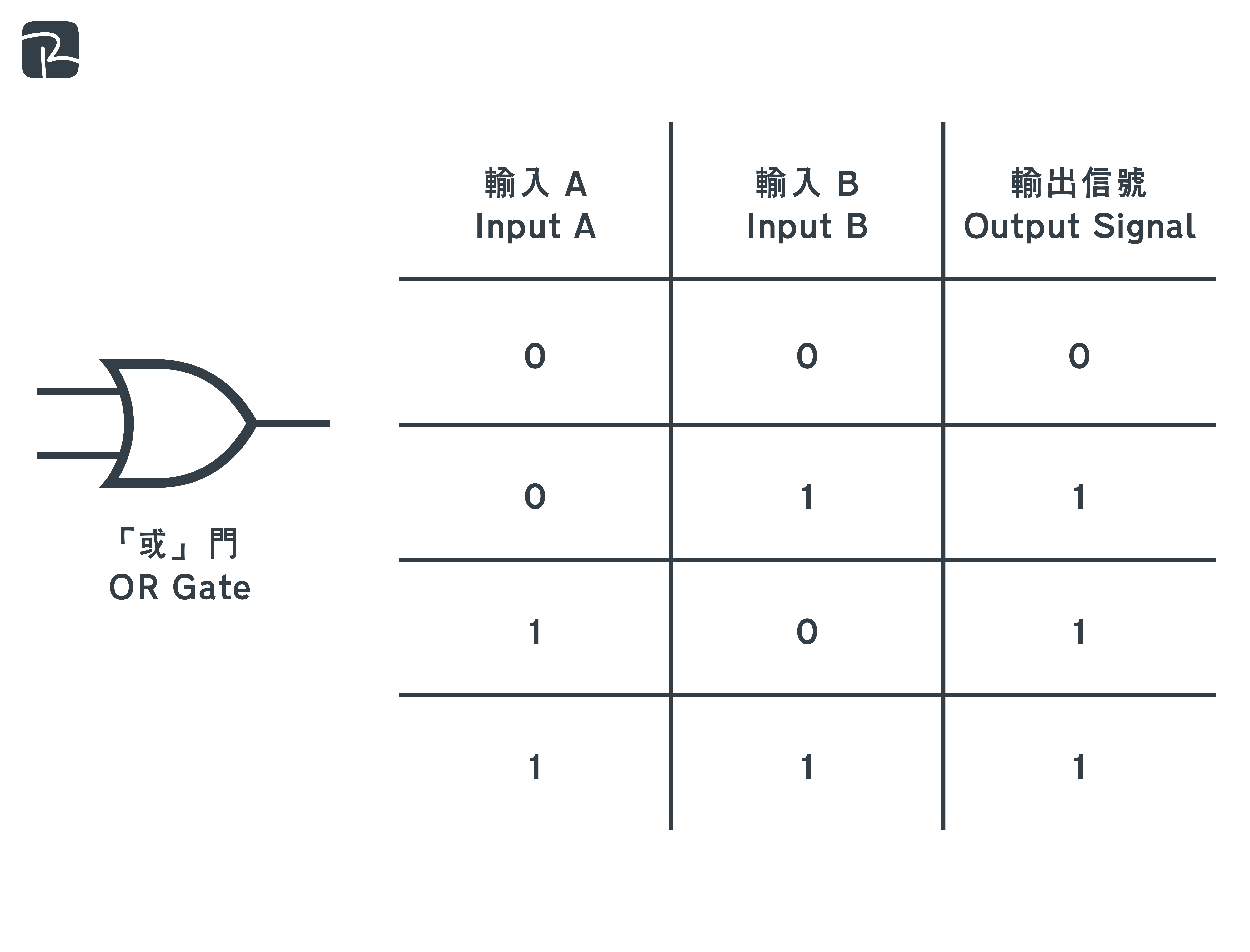 or gate - DAT|邏輯門 Logic Gate|S2 科技原理 Technological Principles 「或」門 OR Gate