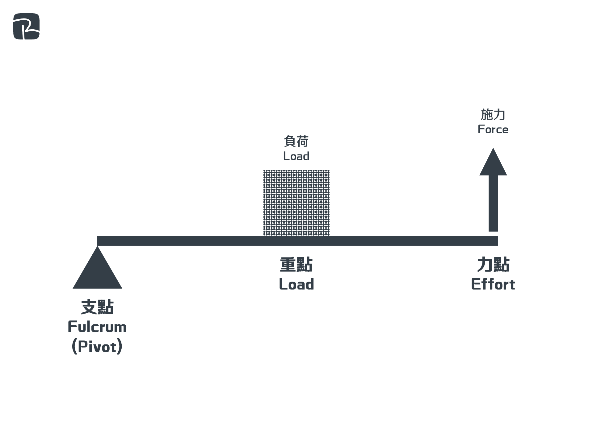 second class lever - DAT|機械組織 Mechanisms|S2 科技原理 Technological Principles 第二類槓桿 Second class lever