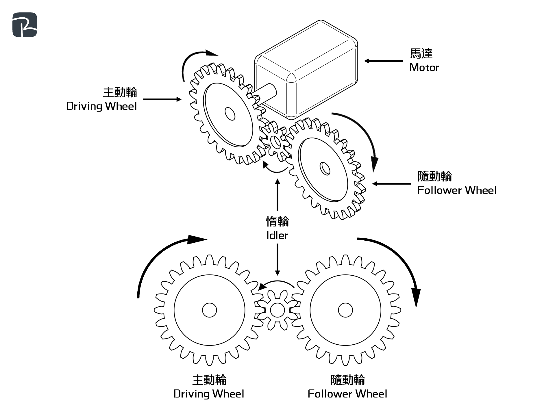 simple gear trains 3 - DAT|機械組織 Mechanisms|S2 科技原理 Technological Principles 惰輪 Idler