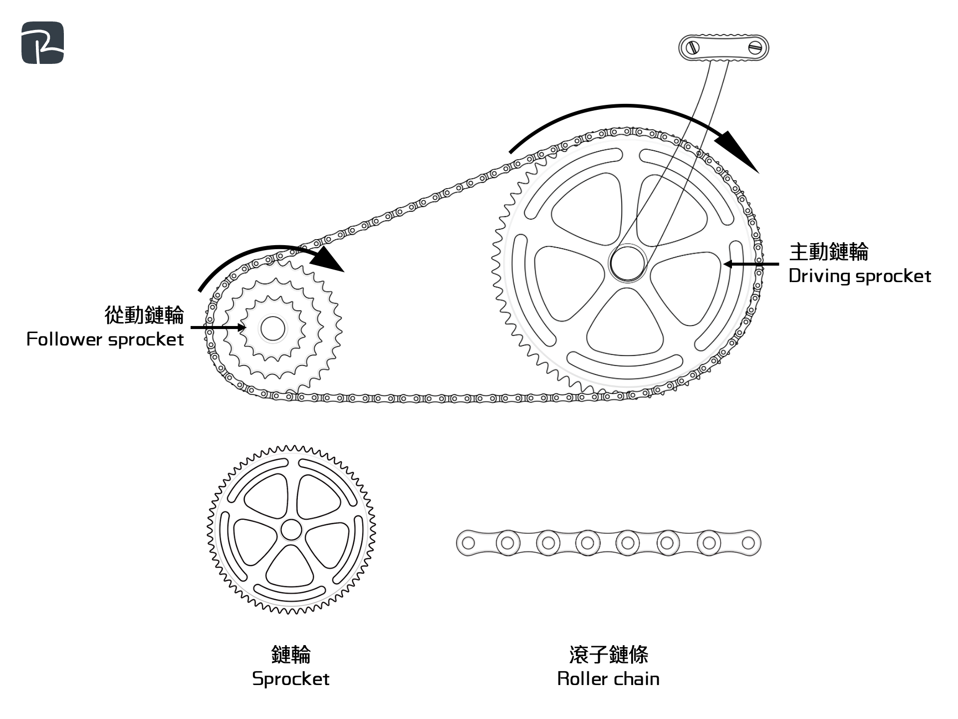 sprockets and chains - DAT|機械組織 Mechanisms|S2 科技原理 Technological Principles 鏈輪和鏈條 Sprockets and chains