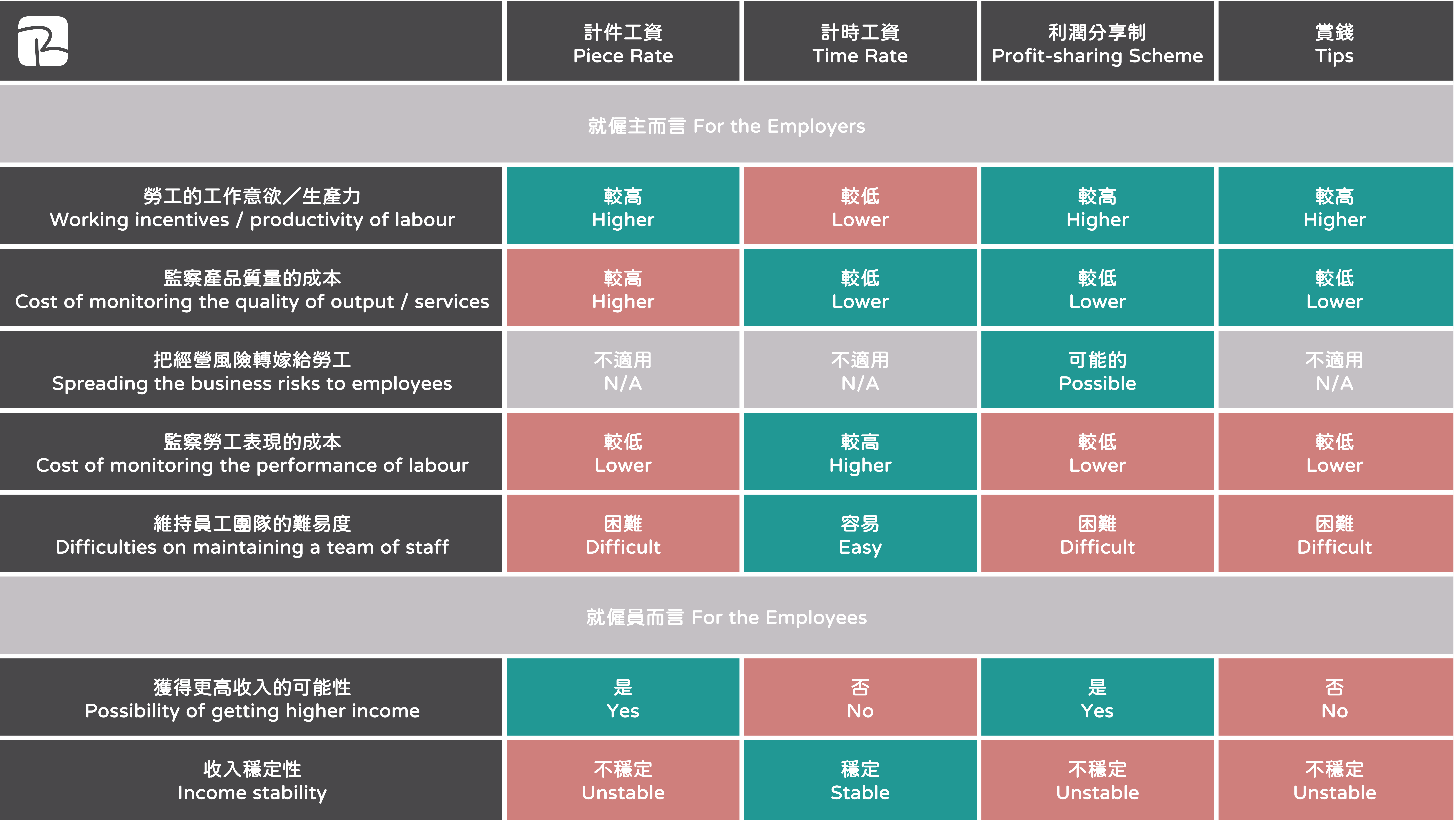工資制度 Wage Payment Methods